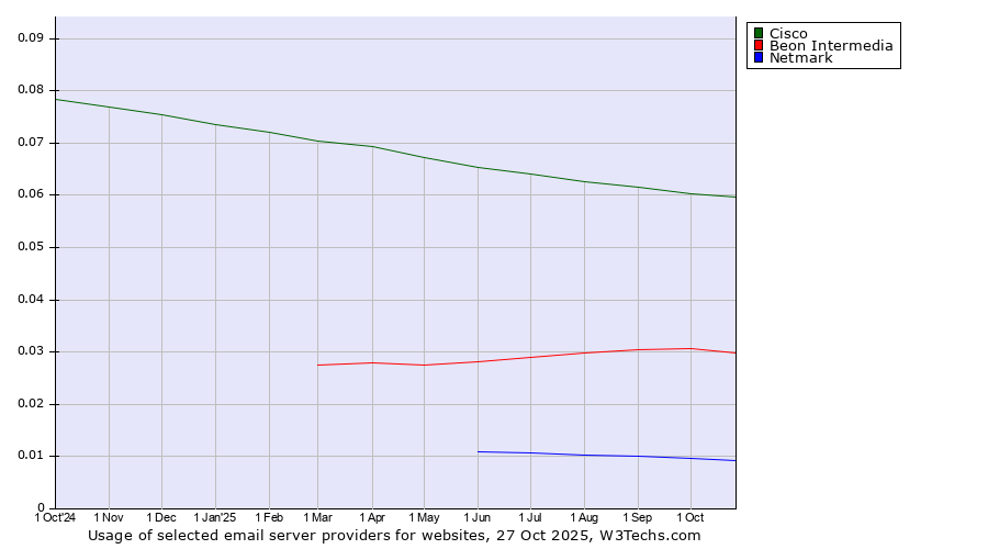Historical trends in the usage of Cisco vs. Beon Intermedia vs. Netmark