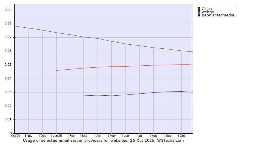 Historical trends in the usage of Cisco vs. webgo vs. Beon Intermedia