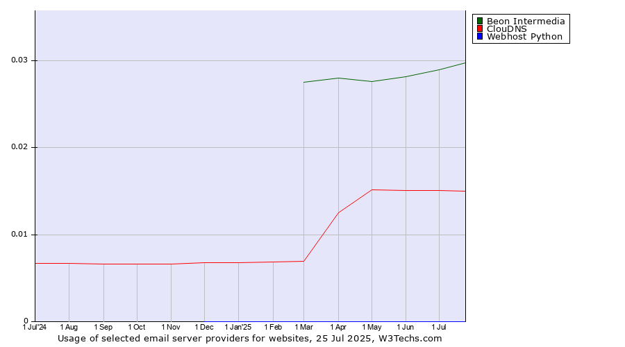 Historical trends in the usage of Beon Intermedia vs. ClouDNS vs. Webhost Python