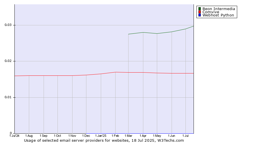 Historical trends in the usage of Beon Intermedia vs. Comvive vs. Webhost Python