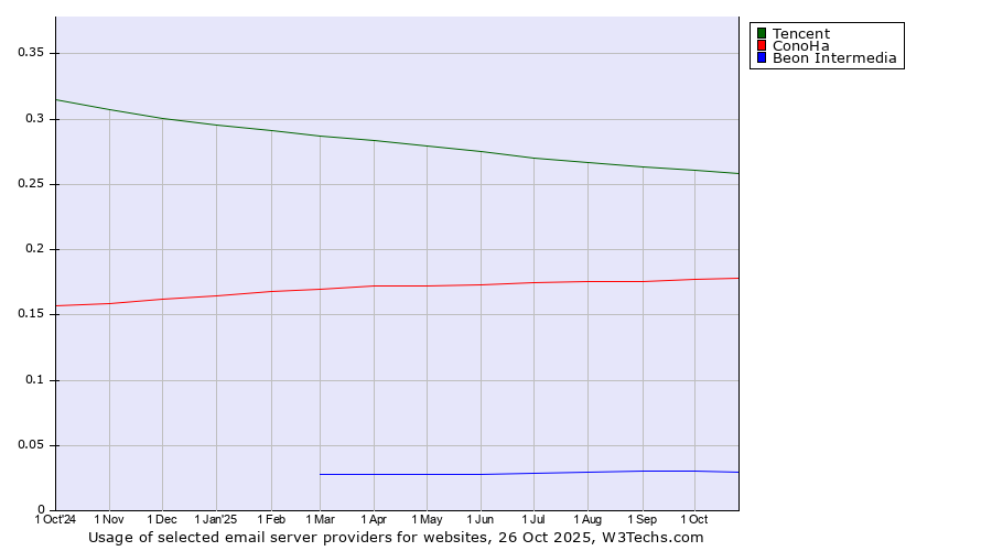 Historical trends in the usage of Tencent vs. ConoHa vs. Beon Intermedia
