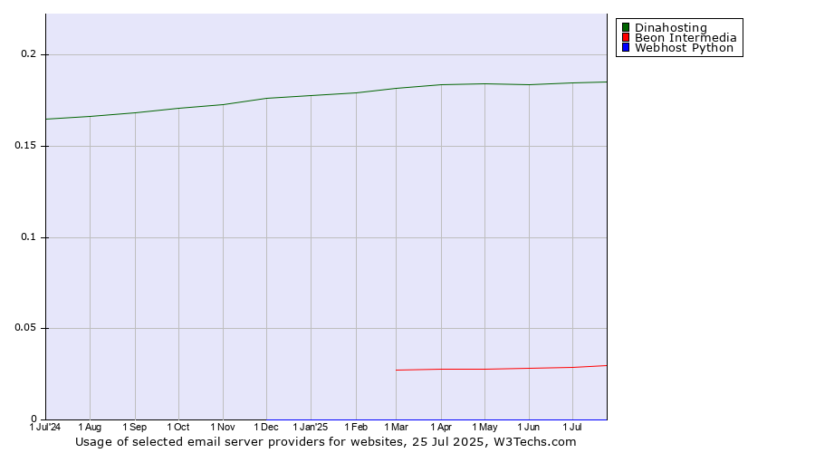 Historical trends in the usage of Dinahosting vs. Beon Intermedia vs. Webhost Python