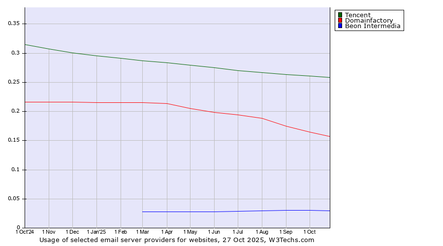 Historical trends in the usage of Tencent vs. Domainfactory vs. Beon Intermedia