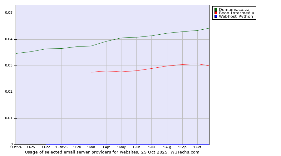 Historical trends in the usage of Domains.co.za vs. Beon Intermedia vs. Webhost Python