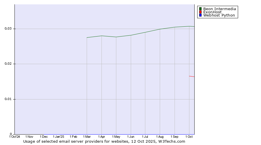 Historical trends in the usage of Beon Intermedia vs. ExonHost vs. Webhost Python
