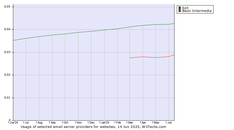 Historical trends in the usage of Ezit vs. Beon Intermedia