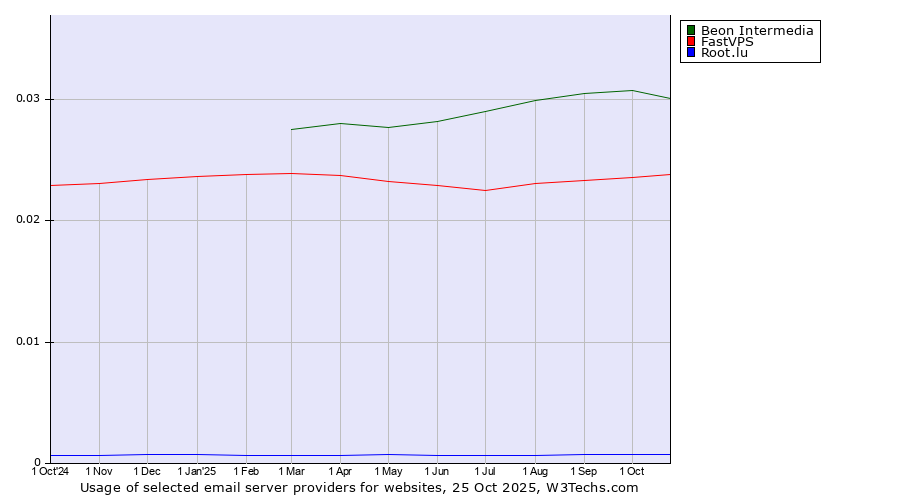 Historical trends in the usage of Beon Intermedia vs. FastVPS vs. Root.lu