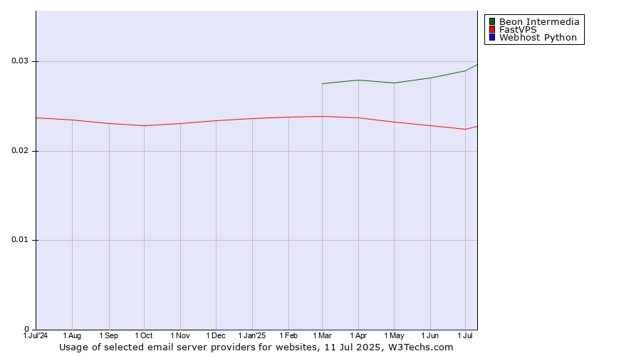 Historical trends in the usage of Beon Intermedia vs. FastVPS vs. Webhost Python