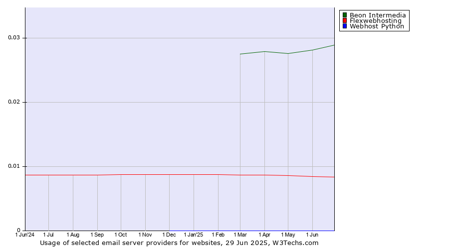 Historical trends in the usage of Beon Intermedia vs. Flexwebhosting vs. Webhost Python