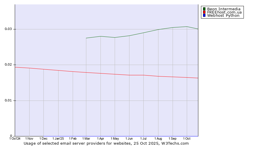 Historical trends in the usage of Beon Intermedia vs. FREEhost.com.ua vs. Webhost Python