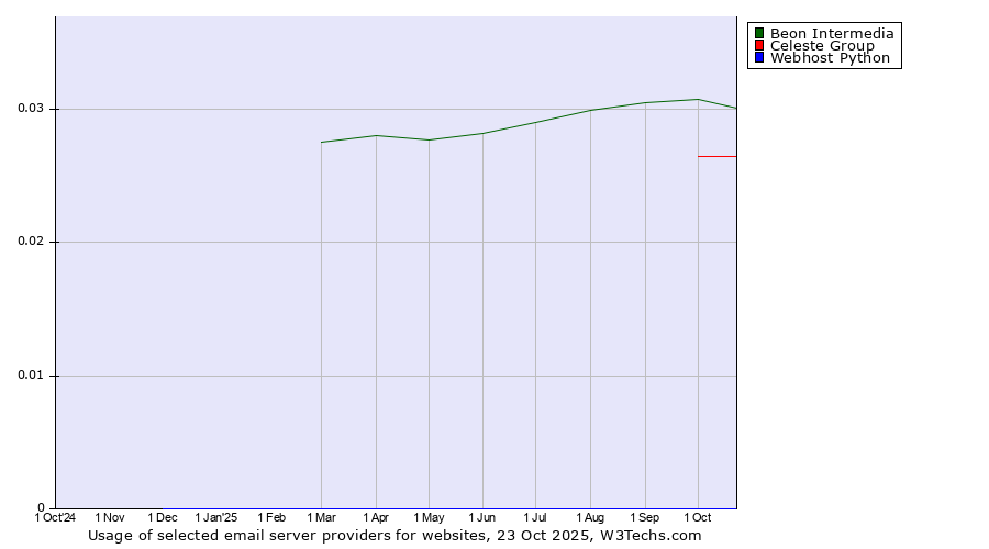 Historical trends in the usage of Beon Intermedia vs. Celeste Group vs. Webhost Python
