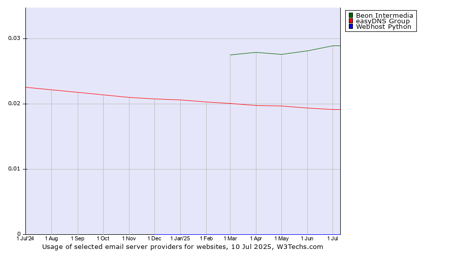 Historical trends in the usage of Beon Intermedia vs. easyDNS Group vs. Webhost Python
