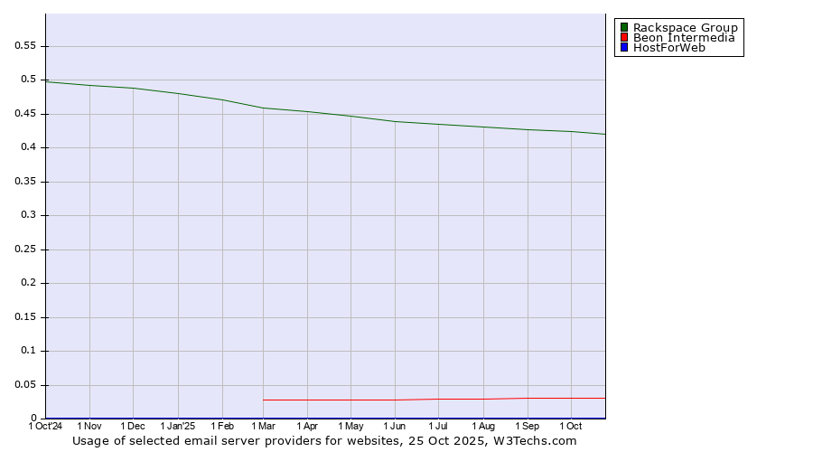 Historical trends in the usage of Rackspace Group vs. Beon Intermedia vs. HostForWeb