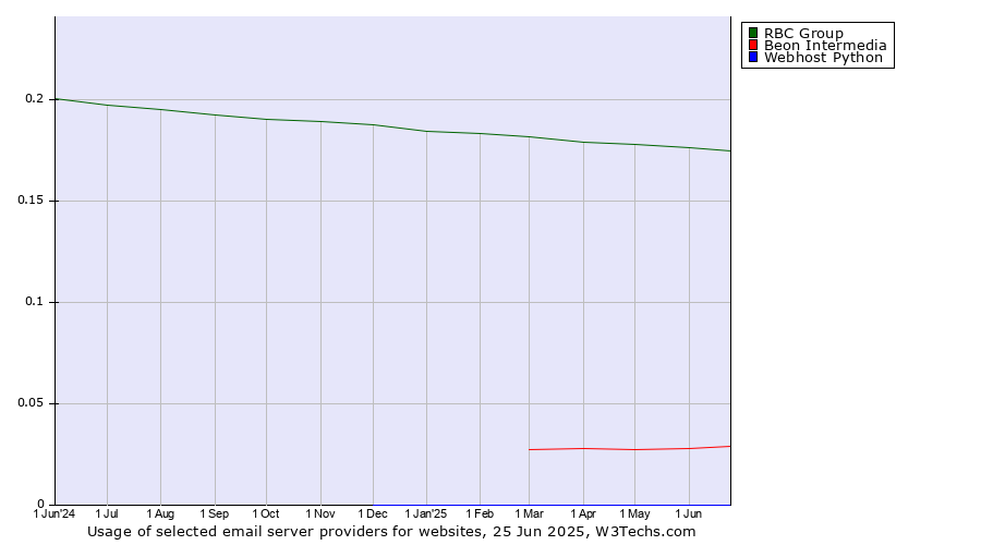 Historical trends in the usage of RBC Group vs. Beon Intermedia vs. Webhost Python