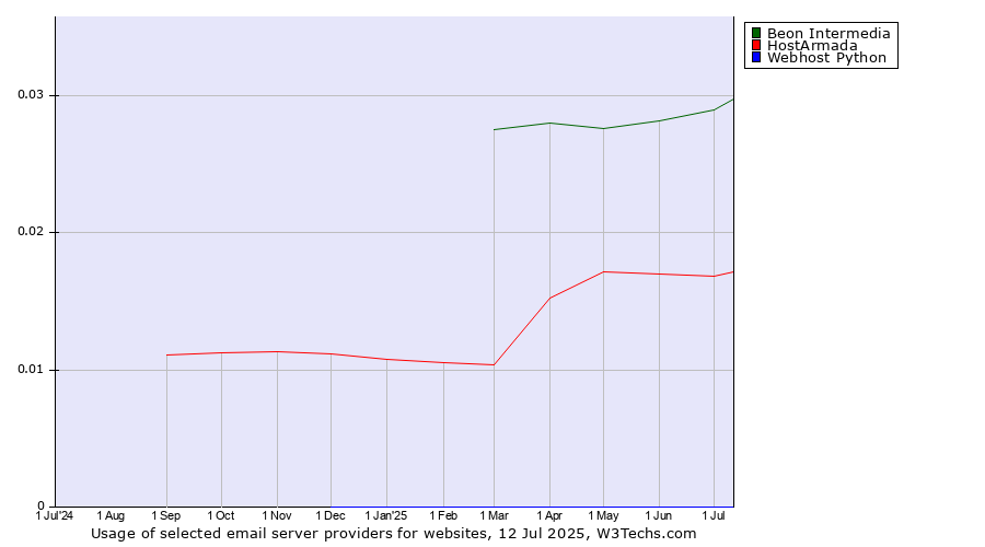 Historical trends in the usage of Beon Intermedia vs. HostArmada vs. Webhost Python