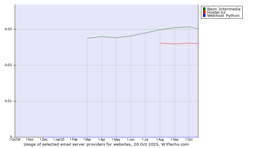 Historical trends in the usage of Beon Intermedia vs. Hoster.kz vs. Webhost Python