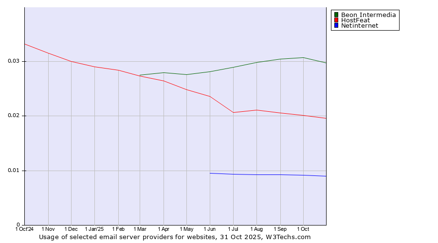 Historical trends in the usage of Beon Intermedia vs. HostFeat vs. Netinternet