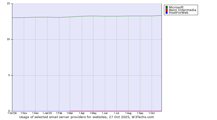 Historical trends in the usage of Microsoft vs. Beon Intermedia vs. HostForWeb