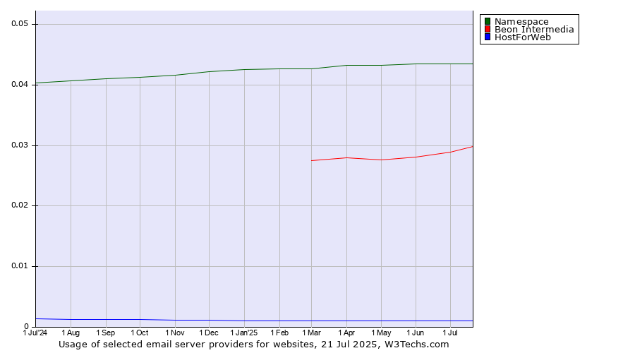 Historical trends in the usage of Namespace vs. Beon Intermedia vs. HostForWeb
