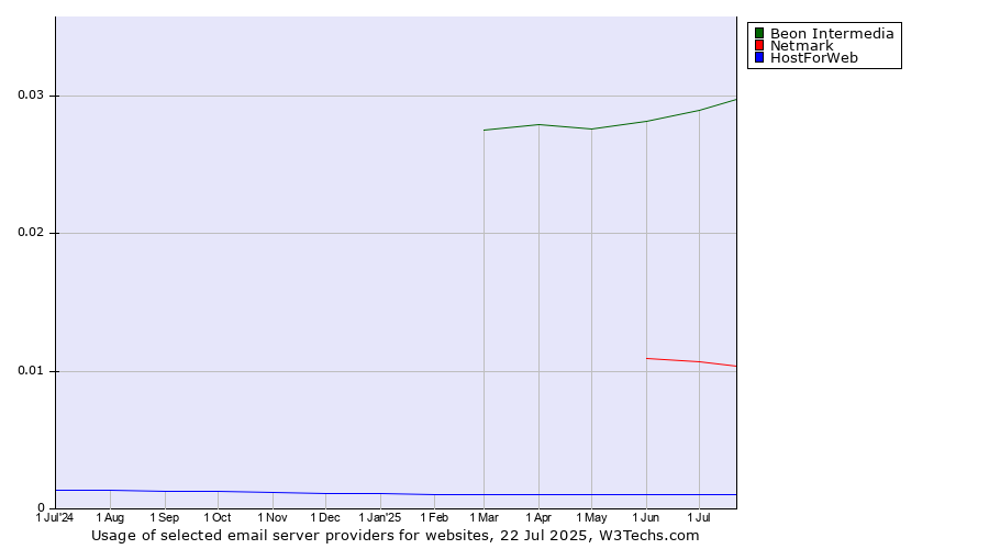 Historical trends in the usage of Beon Intermedia vs. Netmark vs. HostForWeb