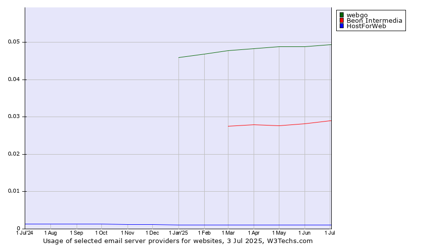 Historical trends in the usage of webgo vs. Beon Intermedia vs. HostForWeb