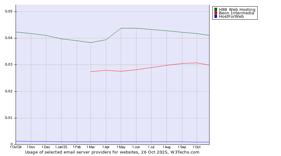 Historical trends in the usage of H88 Web Hosting vs. Beon Intermedia vs. HostForWeb