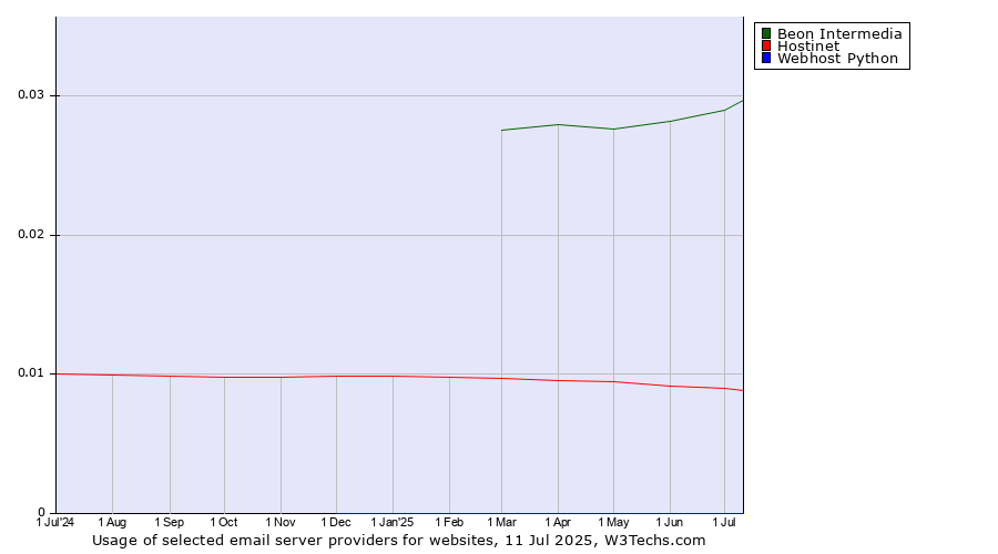 Historical trends in the usage of Beon Intermedia vs. Hostinet vs. Webhost Python