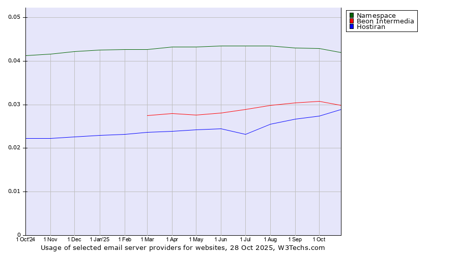 Historical trends in the usage of Namespace vs. Beon Intermedia vs. Hostiran