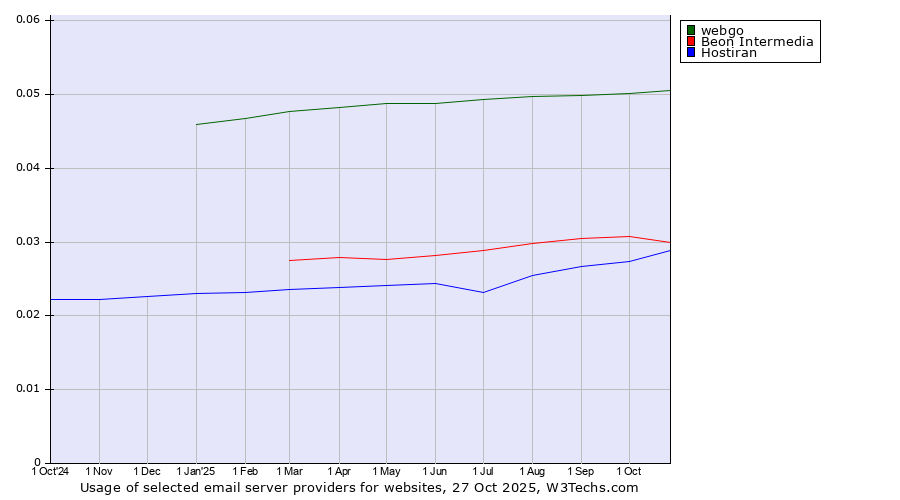 Historical trends in the usage of webgo vs. Beon Intermedia vs. Hostiran