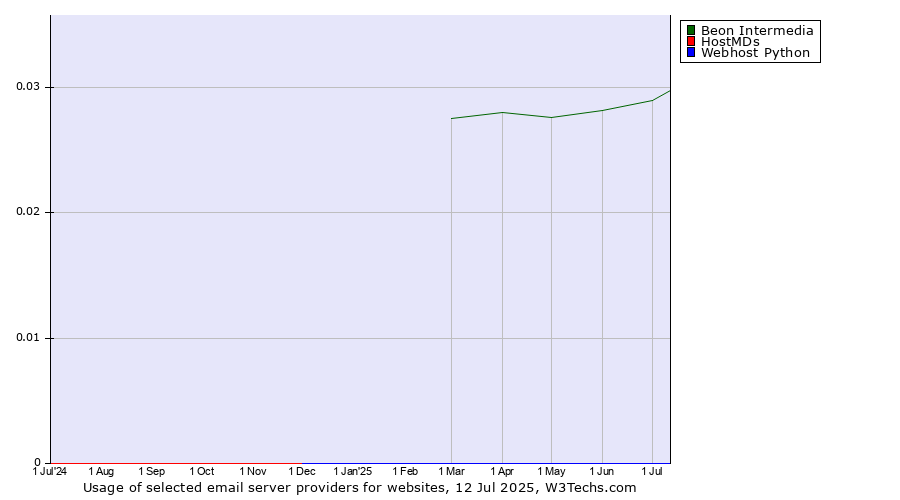 Historical trends in the usage of Beon Intermedia vs. HostMDs vs. Webhost Python