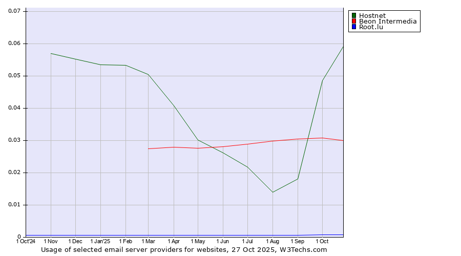 Historical trends in the usage of Hostnet vs. Beon Intermedia vs. Root.lu