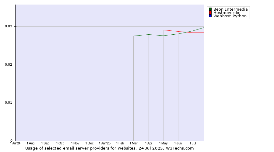 Historical trends in the usage of Beon Intermedia vs. Hostneverdie vs. Webhost Python