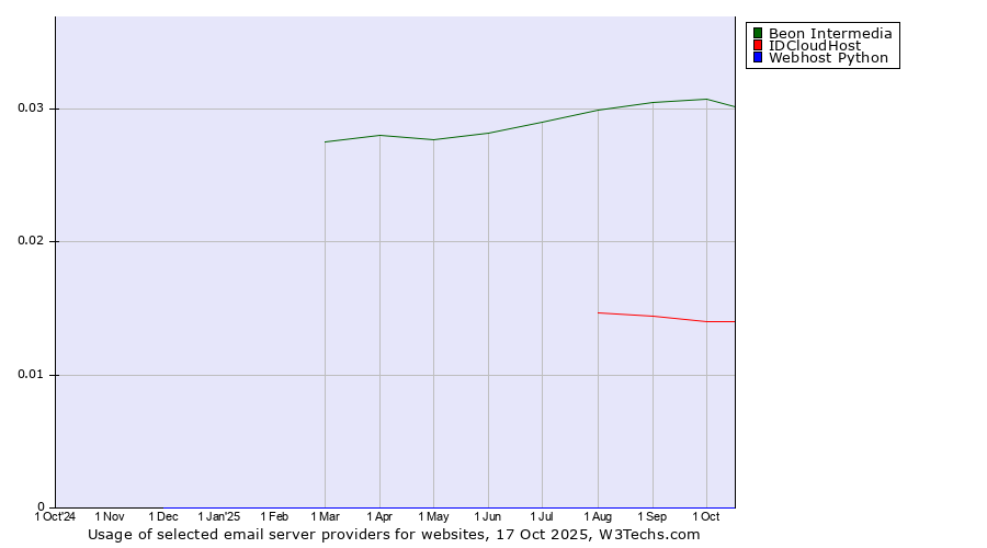 Historical trends in the usage of Beon Intermedia vs. IDCloudHost vs. Webhost Python