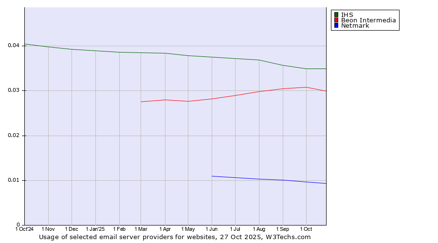 Historical trends in the usage of IHS vs. Beon Intermedia vs. Netmark