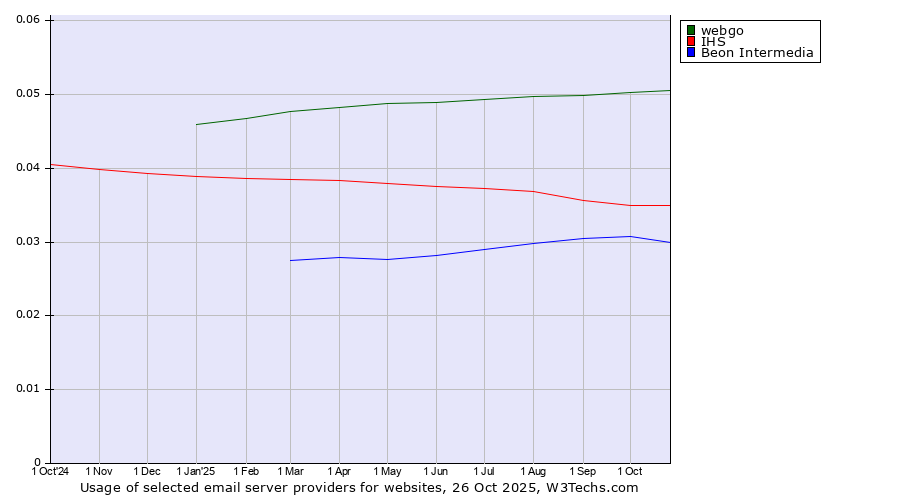 Historical trends in the usage of webgo vs. IHS vs. Beon Intermedia