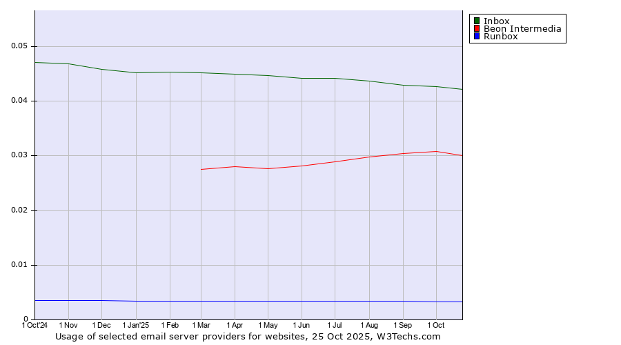 Historical trends in the usage of Inbox vs. Beon Intermedia vs. Runbox