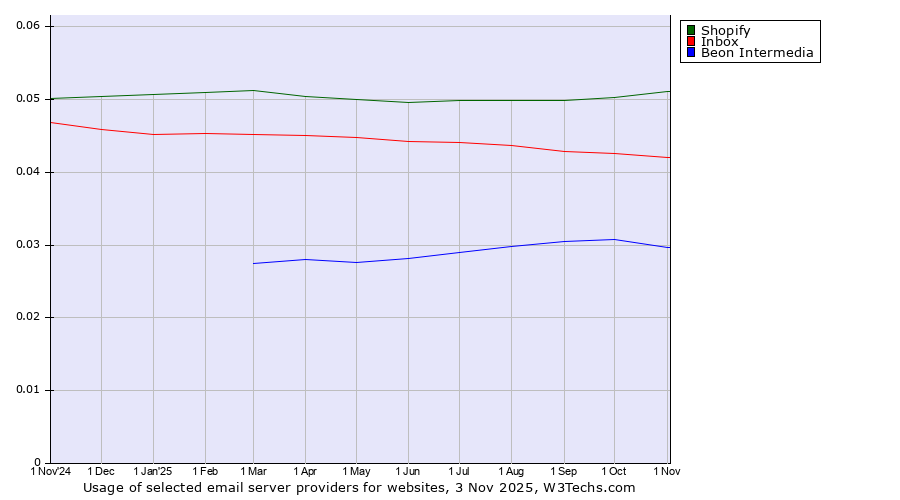 Historical trends in the usage of Shopify vs. Inbox vs. Beon Intermedia