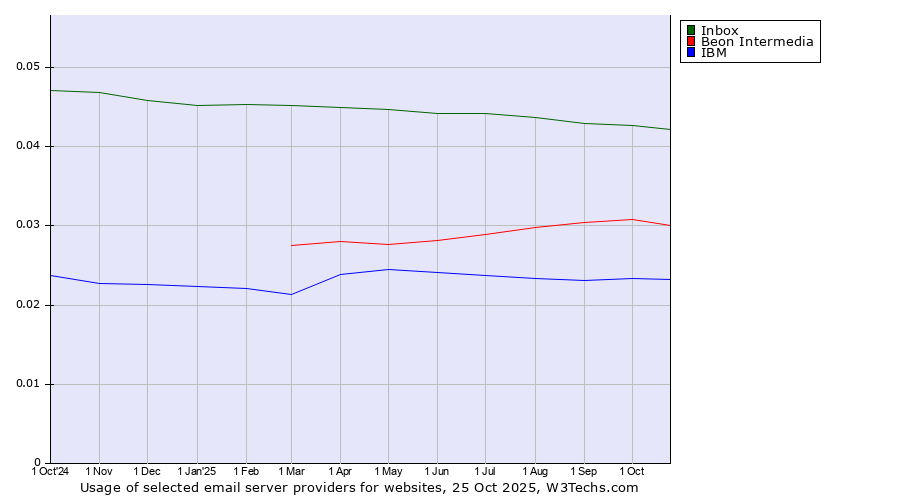 Historical trends in the usage of Inbox vs. Beon Intermedia vs. IBM