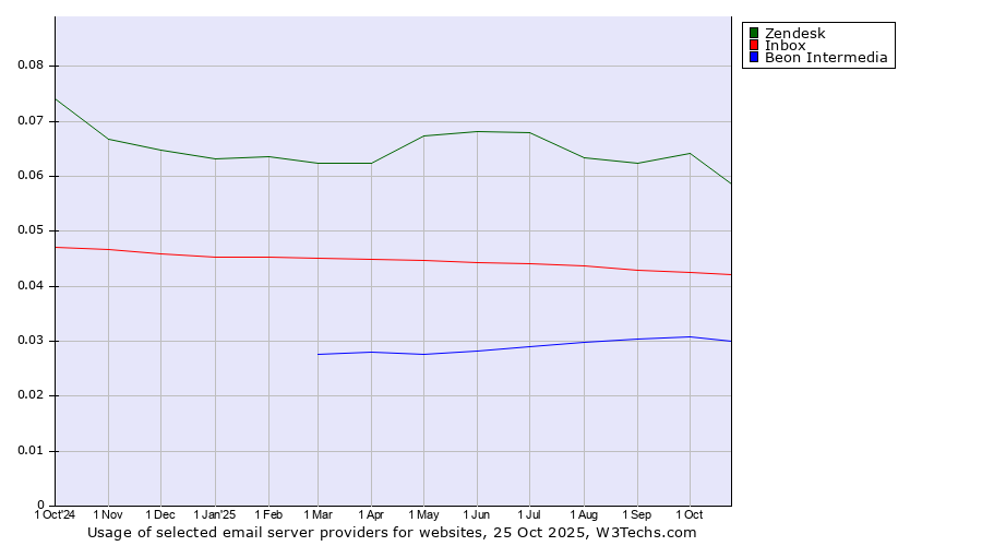 Historical trends in the usage of Zendesk vs. Inbox vs. Beon Intermedia