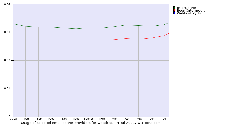 Historical trends in the usage of InterServer vs. Beon Intermedia vs. Webhost Python