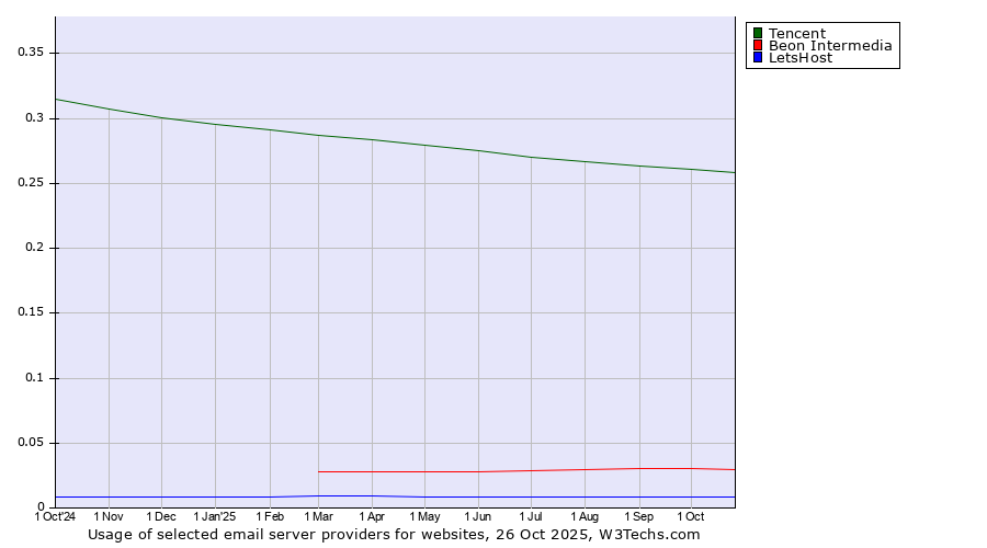 Historical trends in the usage of Tencent vs. Beon Intermedia vs. LetsHost