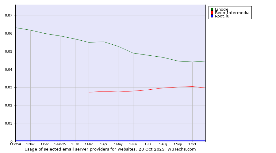 Historical trends in the usage of Linode vs. Beon Intermedia vs. Root.lu