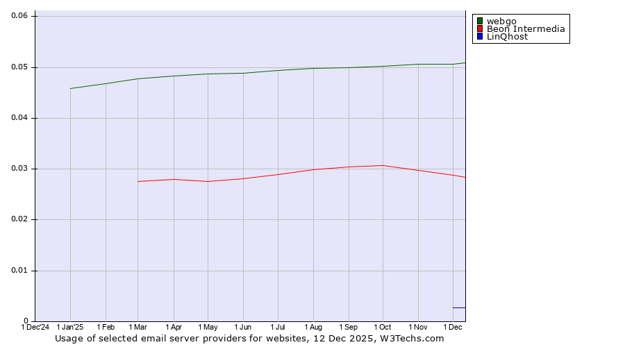 Historical trends in the usage of webgo vs. Beon Intermedia vs. LinQhost