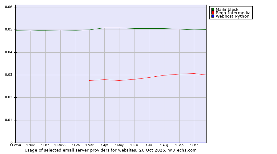 Historical trends in the usage of Mailinblack vs. Beon Intermedia vs. Webhost Python