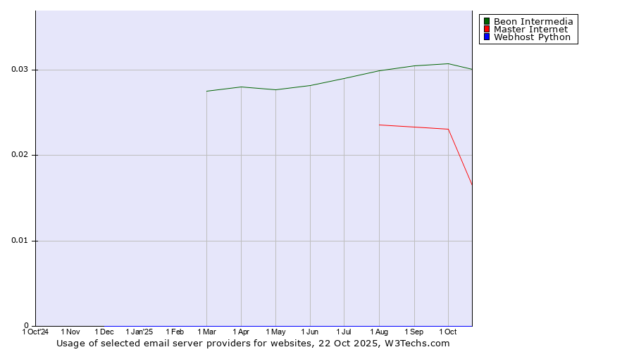 Historical trends in the usage of Beon Intermedia vs. Master Internet vs. Webhost Python