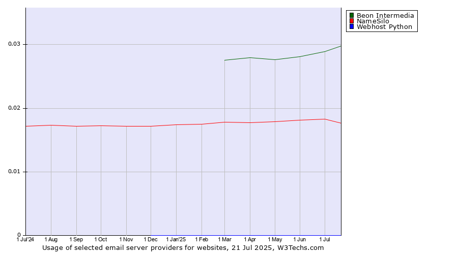 Historical trends in the usage of Beon Intermedia vs. NameSilo vs. Webhost Python