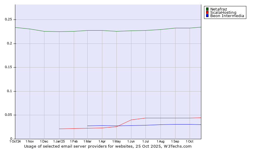 Historical trends in the usage of Netafraz vs. ScalaHosting vs. Beon Intermedia