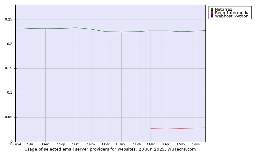 Historical trends in the usage of Netafraz vs. Beon Intermedia vs. Webhost Python