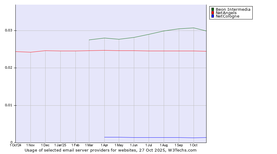 Historical trends in the usage of Beon Intermedia vs. NetAngels vs. NetCologne