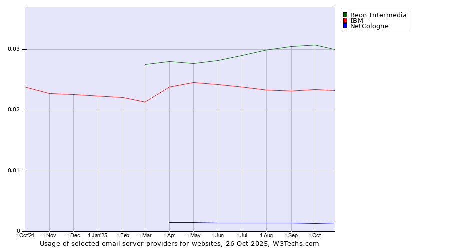 Historical trends in the usage of Beon Intermedia vs. IBM vs. NetCologne